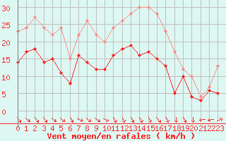 Courbe de la force du vent pour Angoulme - Brie Champniers (16)