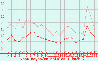 Courbe de la force du vent pour Clermont-Ferrand (63)