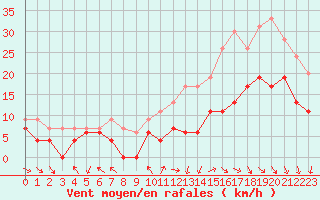 Courbe de la force du vent pour Dijon / Longvic (21)