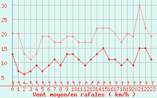 Courbe de la force du vent pour Nantes (44)