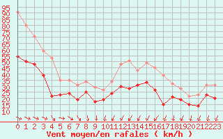 Courbe de la force du vent pour Ile de Groix (56)