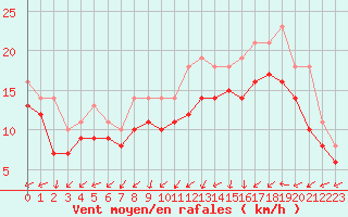 Courbe de la force du vent pour Bridel (Lu)