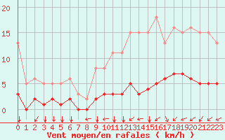 Courbe de la force du vent pour Boulaide (Lux)