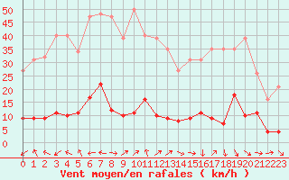 Courbe de la force du vent pour Cavalaire-sur-Mer (83)