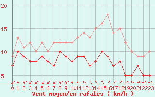 Courbe de la force du vent pour Lorient (56)