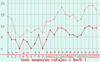 Courbe de la force du vent pour Angoulme - Brie Champniers (16)