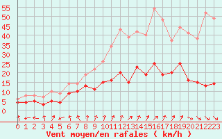 Courbe de la force du vent pour Saint-Etienne (42)