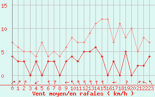 Courbe de la force du vent pour Lanvoc (29)