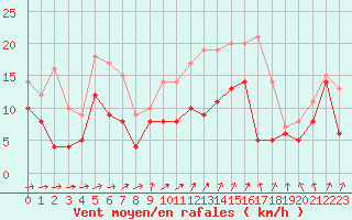 Courbe de la force du vent pour Rouen (76)