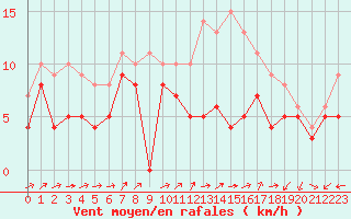 Courbe de la force du vent pour Metz-Nancy-Lorraine (57)