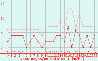 Courbe de la force du vent pour Carpentras (84)