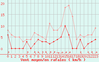 Courbe de la force du vent pour Sainte-Locadie (66)