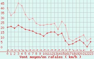 Courbe de la force du vent pour Luxeuil (70)