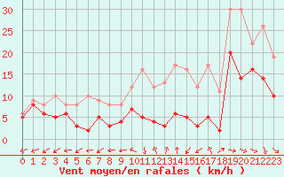 Courbe de la force du vent pour Bergerac (24)