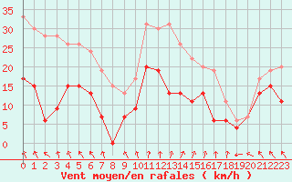 Courbe de la force du vent pour Lyon - Saint-Exupry (69)