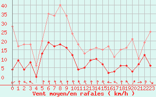 Courbe de la force du vent pour Lyon - Bron (69)