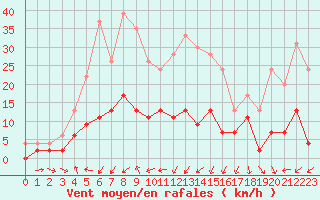 Courbe de la force du vent pour Charleville-Mzires (08)