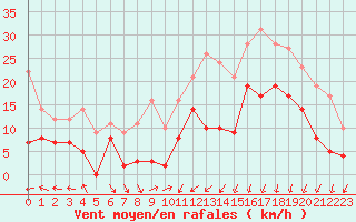 Courbe de la force du vent pour Le Touquet (62)