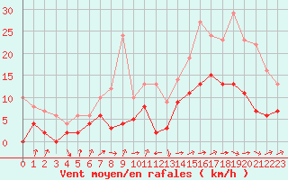 Courbe de la force du vent pour Dax (40)