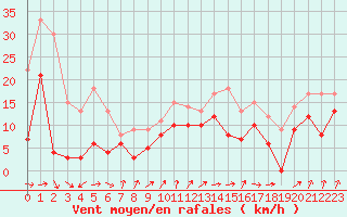 Courbe de la force du vent pour Troyes (10)