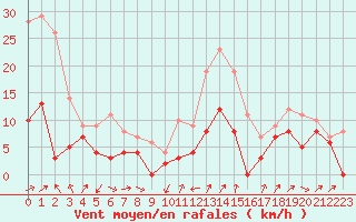 Courbe de la force du vent pour Le Puy - Loudes (43)
