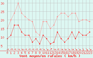 Courbe de la force du vent pour Evreux (27)