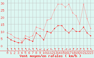 Courbe de la force du vent pour Rodez (12)