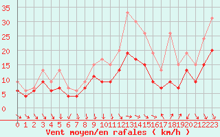 Courbe de la force du vent pour Dijon / Longvic (21)