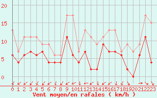 Courbe de la force du vent pour Nancy - Essey (54)