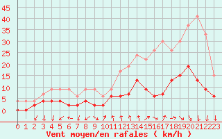 Courbe de la force du vent pour Montlimar (26)