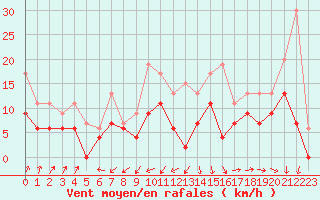 Courbe de la force du vent pour Mont-de-Marsan (40)