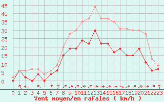 Courbe de la force du vent pour Lille (59)