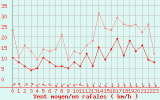 Courbe de la force du vent pour Melun (77)