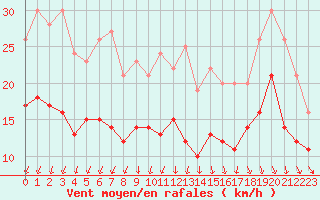 Courbe de la force du vent pour Albert-Bray (80)
