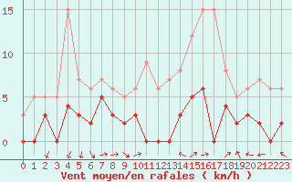 Courbe de la force du vent pour Brive-Laroche (19)