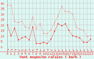 Courbe de la force du vent pour Grenoble/St-Etienne-St-Geoirs (38)