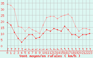 Courbe de la force du vent pour Langres (52) 