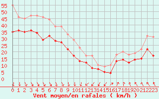 Courbe de la force du vent pour Cap Gris-Nez (62)