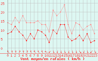 Courbe de la force du vent pour Tarbes (65)