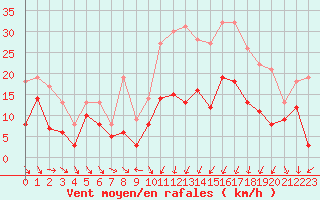 Courbe de la force du vent pour Aurillac (15)