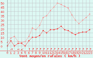 Courbe de la force du vent pour Vannes-Sn (56)