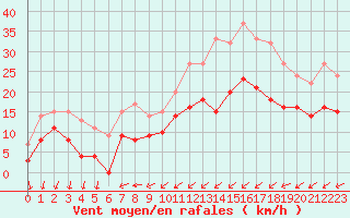 Courbe de la force du vent pour Metz (57)