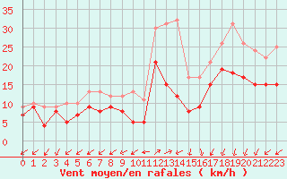 Courbe de la force du vent pour Orlans (45)