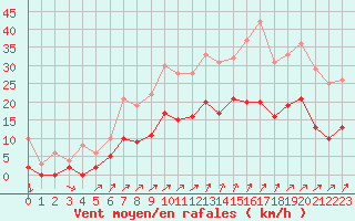 Courbe de la force du vent pour Alenon (61)