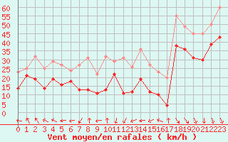 Courbe de la force du vent pour Mont-Aigoual (30)