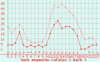 Courbe de la force du vent pour Grenoble/agglo Le Versoud (38)