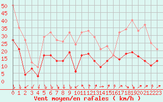 Courbe de la force du vent pour Salon-de-Provence (13)