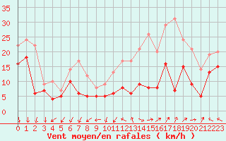 Courbe de la force du vent pour Millau - Soulobres (12)