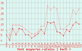 Courbe de la force du vent pour Rennes (35)