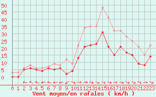 Courbe de la force du vent pour Agen (47)